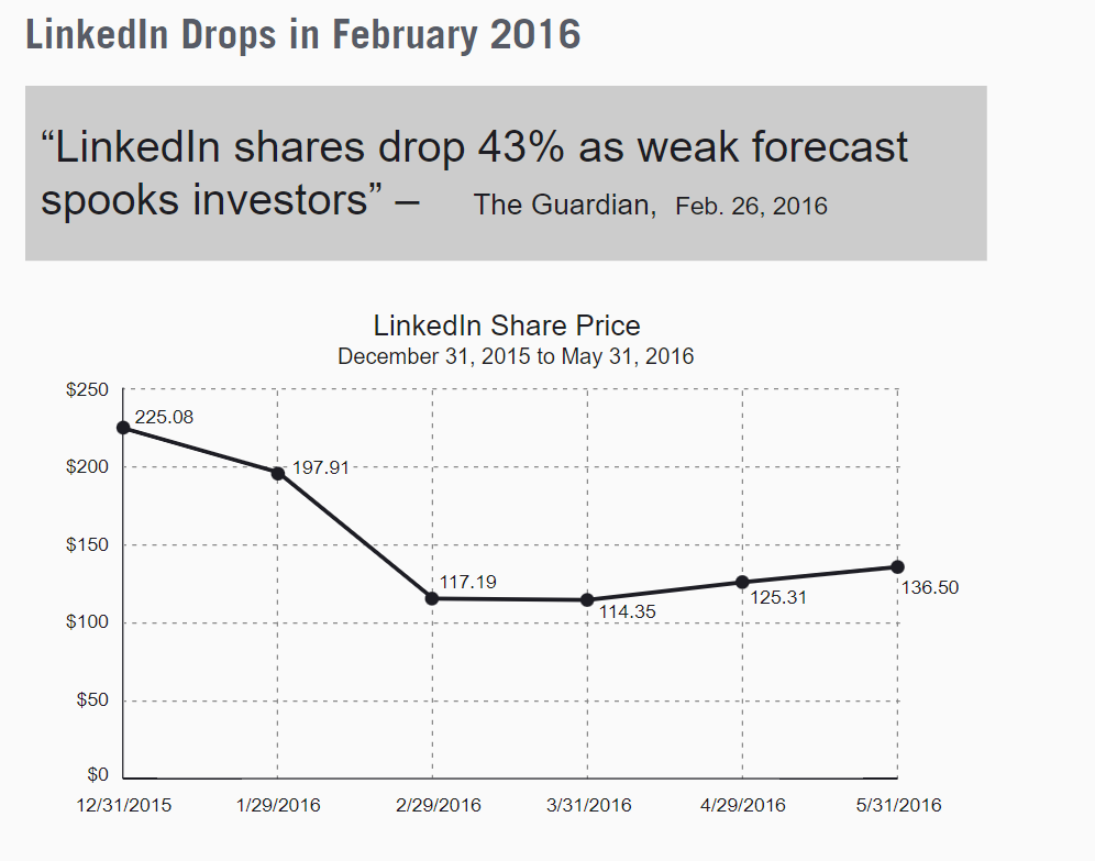 LinkedIn Drops in February 2016
"LinkedIn shares drop 43% as weak forecast
spooks investors" - The Guardian, Feb. 26, 2016
$250
$200
$150
$100
$50
225.08
$0
12/31/2015
LinkedIn Share Price
December 31, 2015 to May 31, 2016
197.91
1/29/2016
117.19
2/29/2016
114.35
3/31/2016
125.31
4/29/2016
136.50
5/31/2016