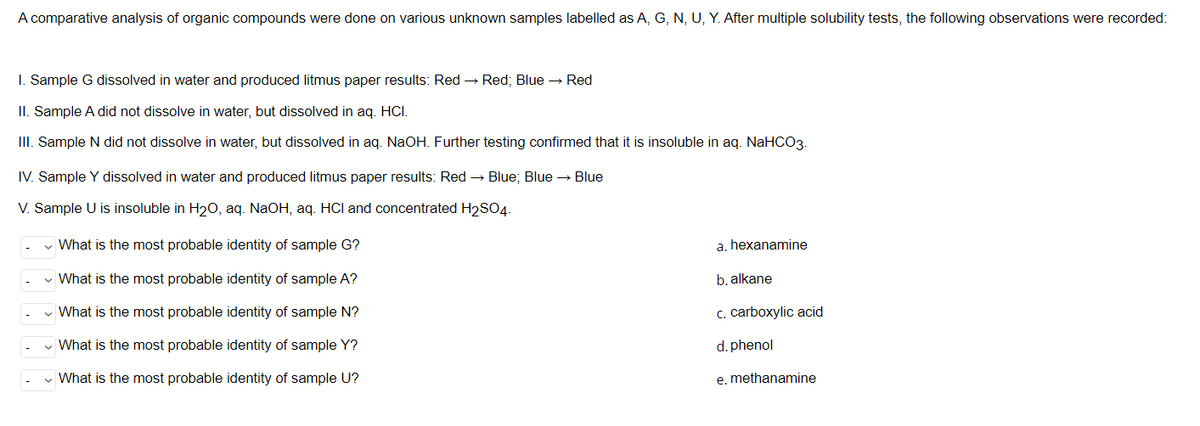 A comparative analysis of organic compounds were done on various unknown samples labelled as A, G, N, U, Y. After multiple solubility tests, the following observations were recorded:
I. Sample G dissolved in water and produced litmus paper results: Red → Red; Blue → Red
II. Sample A did not dissolve in water, but dissolved in aq. HCI.
III. Sample N did not dissolve in water, but dissolved in aq. NaOH. Further testing confirmed that it is insoluble in aq. NaHCO3.
IV. Sample Y dissolved in water and produced litmus paper results: Red → Blue; Blue → Blue
V. Sample U is insoluble in H2O, aq. NaOH, aq. HCl and concentrated H2SO4.
What is the most probable identity of sample G?
a. hexanamine
What is the most probable identity of sample A?
b. alkane
What is the most probable identity of sample N?
c. carboxylic acid
What is the most probable identity of sample Y?
d. phenol
What is the most probable identity of sample U?
e. methanamine
