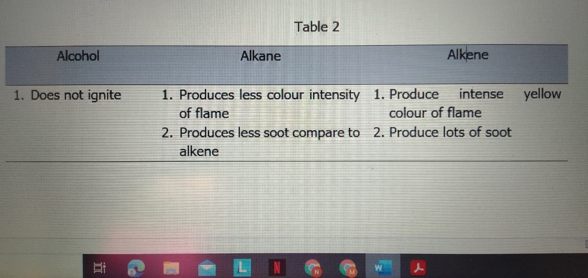 Table 2
Alcohol
Alkane
Alkene
1. Produces less colour intensity 1. Produce
of flame
1. Does not ignite
intense
yellow
colour of flame
2. Produces less soot compare to 2. Produce lots of soot
alkene
近
