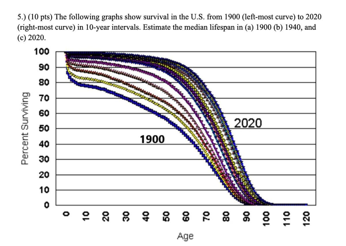 5.) (10 pts) The following graphs show survival in the U.S. from 1900 (left-most curve) to 2020
(right-most curve) in 10-year intervals. Estimate the median lifespan in (a) 1900 (b) 1940, and
(c) 2020.
100
90
Percent Surviving
70
60
50
40
30
10
882882820°
2020
1900
0
228288 28 28 2 2
Age