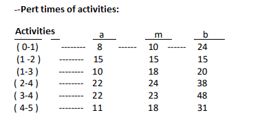 --Pert times of activities:
Activities
a
m
b
(0-1)
(1-2 )
(1-3 )
( 2-4)
( 3-4)
( 4-5 )
8
10
24
15
15
15
10
18
20
22
24
38
22
23
48
11
18
31
