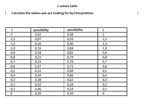 z-values table
(
Calculate the values you are looking for by interpolation.
possibility
possibility
0,02
-2
0,98
0,07
0,93
-1,5
-1,3
-1,0
1,5
0,10
0,90
1,3
0,16
0,84
0,82
1,0
0,9
-0,9
-0,8
-0,7
0,18
0,21
0,79
0,8
0,24
0,76
0,7
-0,6
-0,5
0,27
0,31
0,34
0,73
0,69
0,6
0,5
-0,4
0,66
0,4
0,3
-0,3
0,38
0,62
-0,2
-0,1
0,42
0,46
0,50
0,58
0,54
0,2
0,1
0,50
