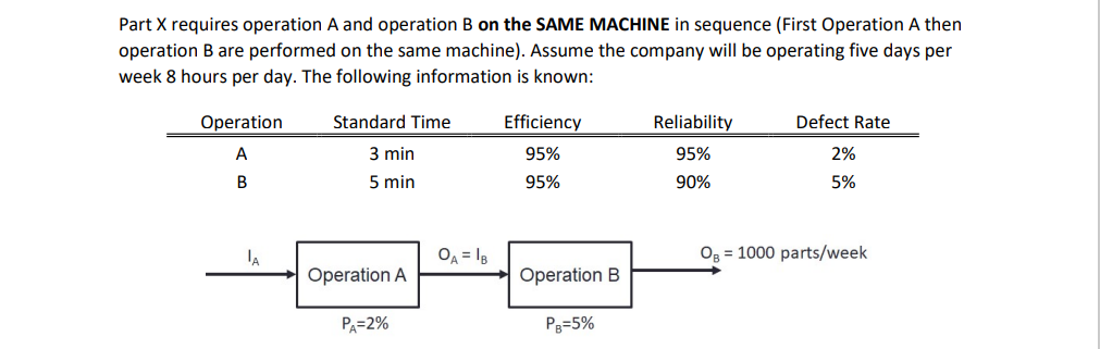 Part X requires operation A and operation B on the SAME MACHINE in sequence (First Operation A then
operation B are performed on the same machine). Assume the company will be operating five days per
week 8 hours per day. The following information is known:
Operation
Standard Time
Efficiency
Reliability
Defect Rate
A
3 min
95%
95%
2%
В
5 min
95%
90%
5%
lA
OA = I8
Og = 1000 parts/week
Operation A
Operation B
PA=2%
P3=5%
