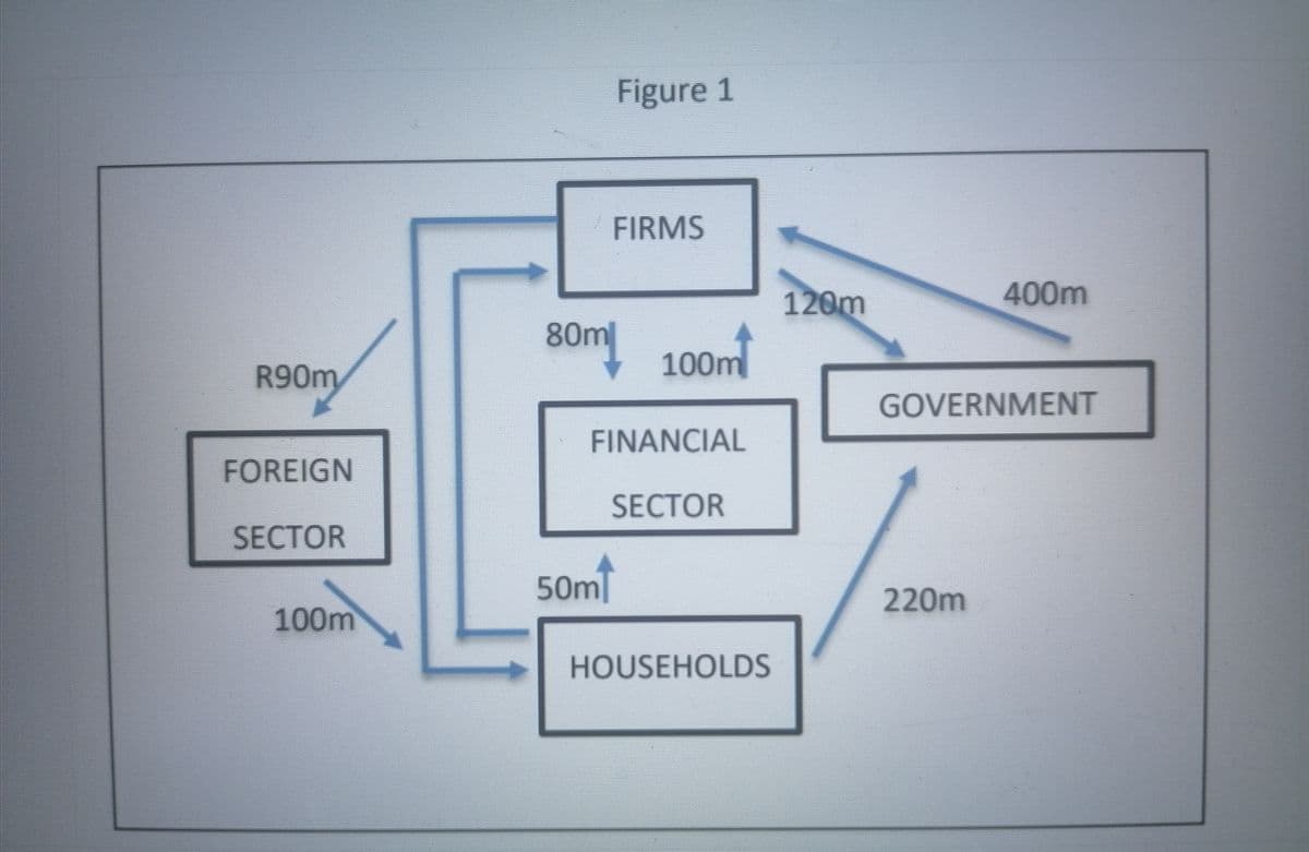Figure 1
FIRMS
400m
120m
80m 100m
oom
R90m
GOVERNMENT
FINANCIAL
FOREIGN
SECTOR
SECTOR
50m
som
220m
100m
HOUSEHOLDS
