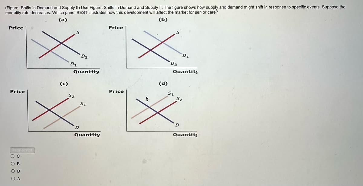 (Figure: Shifts in Demand and Supply II) Use Figure: Shifts in Demand and Supply II. The figure shows how supply and demand might shift in response to specific events. Suppose the
mortality rate decreases. Which panel BEST illustrates how this development will affect the market for senior care?
(a)
(b)
Price
Price
Branscript
O C
OB
OD
O A
S
X
D₁
(c)
Quantity
52
D₂
D
S1
Quantity
Price
Price
(d)
S
D₂
D₁
Quantity
51 52
D
Quantity