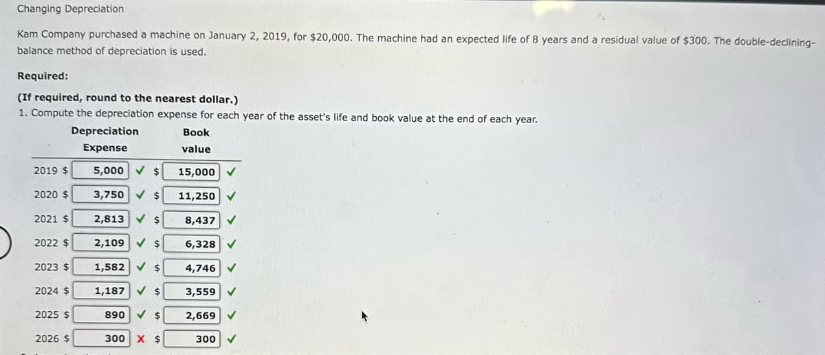Changing Depreciation
Kam Company purchased a machine on January 2, 2019, for $20,000. The machine had an expected life of 8 years and a residual value of $300. The double-declining-
balance method of depreciation is used.
Required:
(If required, round to the nearest dollar.)
1. Compute the depreciation expense for each year of the asset's life and book value at the end of each year.
2019 $
2020 $
2021 $
2022 $
2023 $
2024 $
2025 $
2026 $
Depreciation
Expense
5,000
3,750 ✓ $
2,813 ✓ $
2,109 ✓ $
1,582 ✔ $
1,187 $
890 ✓ $
300 X $
Book
value
15,000 ✓
11,250
8,437
6,328
4,746
3,559
2,669 ✓
300
