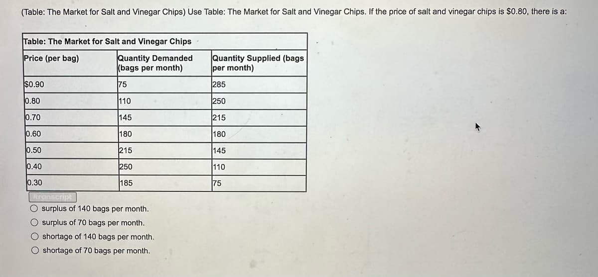 (Table: The Market for Salt and Vinegar Chips) Use Table: The Market for Salt and Vinegar Chips. If the price of salt and vinegar chips is $0.80, there is a:
Table: The Market for Salt and Vinegar Chips
Price (per bag)
$0.90
0.80
0.70
0.60
0.50
10.40
0.30
Quantity Demanded
(bags per month)
75
110
145
180
215
250
185
Branscript
O surplus of 140 bags per month.
O surplus of 70 bags per month.
O shortage of 140 bags per month.
O shortage of 70 bags per month.
Quantity Supplied (bags
per month)
285
250
215
180
145
110
75