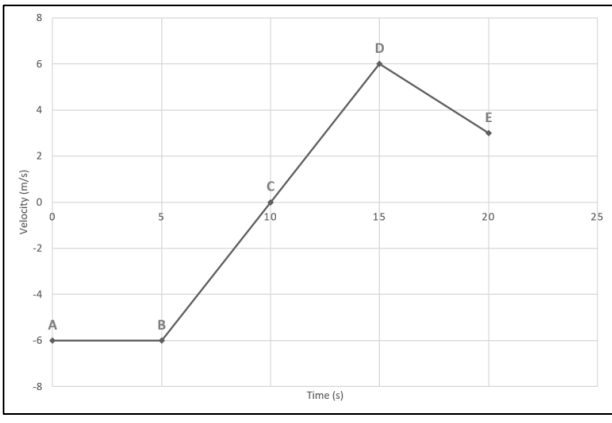 6
4
10
15
20
-4
B
-6
-8
Time (s)
Velocity (m/s)
