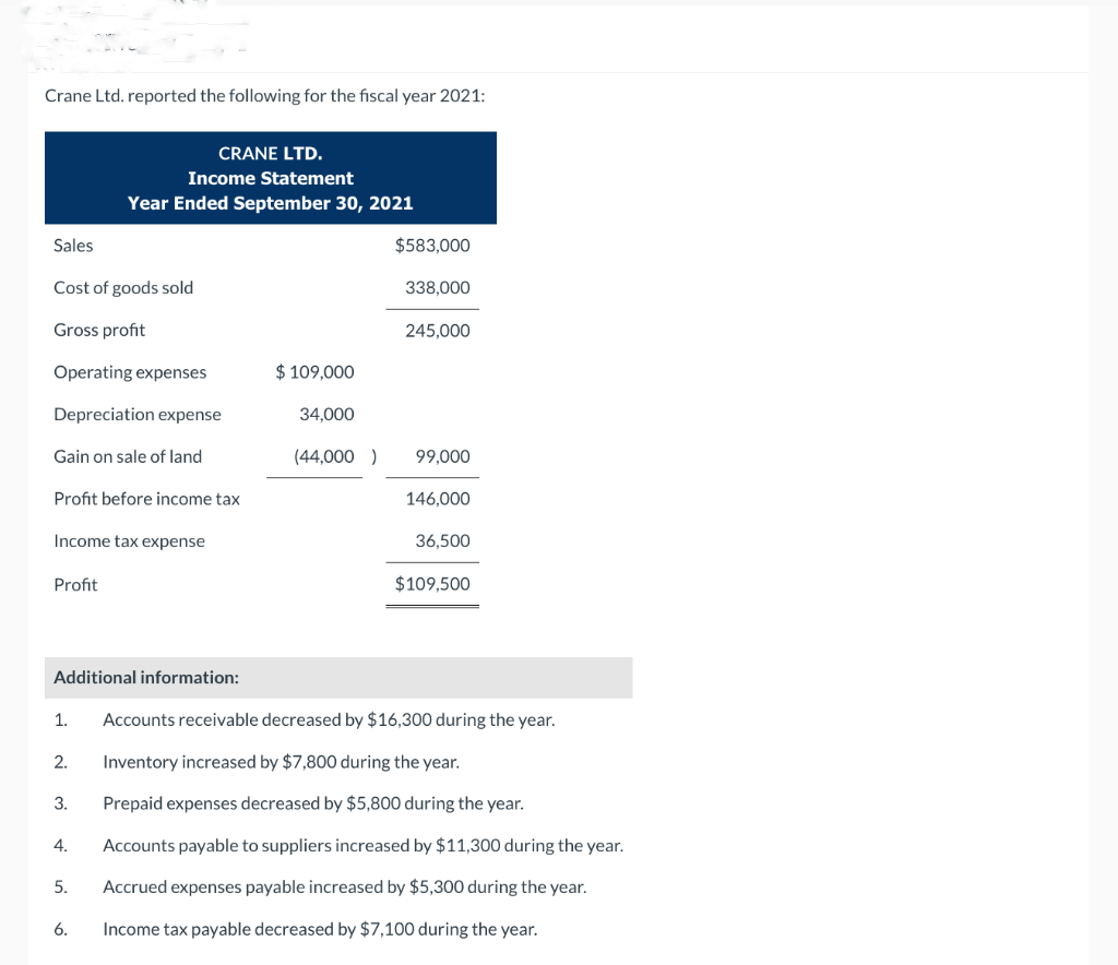 Crane Ltd. reported the following for the fiscal year 2021:
Sales
Cost of goods sold
Gross profit
Operating expenses
Depreciation expense
Gain on sale of land
Profit before income tax
Income tax expense
Profit
Additional information:
1.
2.
CRANE LTD.
Income Statement
Year Ended September 30, 2021
3.
4.
5.
6.
$ 109,000
34,000
(44,000)
$583,000
338,000
245,000
99,000
146,000
36,500
$109,500
Accounts receivable decreased by $16,300 during the year.
Inventory increased by $7,800 during the year.
Prepaid expenses decreased by $5,800 during the year.
Accounts payable to suppliers increased by $11,300 during the year.
Accrued expenses payable increased by $5,300 during the year.
Income tax payable decreased by $7,100 during the year.