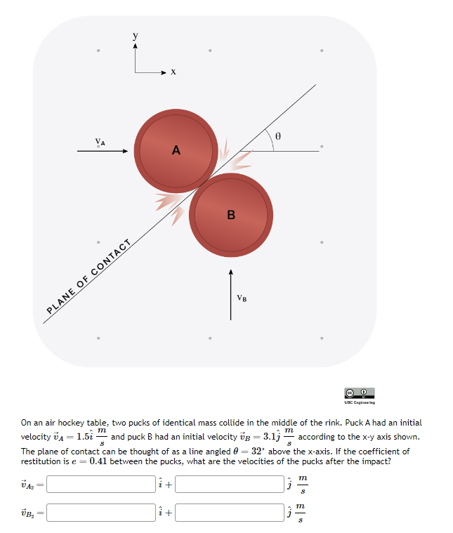 VA₂
PLANE OF CONTACT
ÚB₂
X
A
B
0
m
m
velocity = 1.52
On an air hockey table, two pucks of identical mass collide in the middle of the rink. Puck A had an initial
and puck B had an initial velocity B = 3.1 according to the x-y axis shown.
The plane of contact can be thought of as a line angled 0 = 32° above the x-axis. If the coefficient of
restitution is e = 0.41 between the pucks, what are the velocities of the pucks after the impact?
s
i+
i+
m
S
m
Ⓒ 0
UBC Engineering
S
