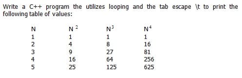 Write a C++ program the utilizes looping and the tab escape \t to print the
following table of values:
N
N2
N3
1
1
1
1
2.
4
8
16
3
27
81
4
16
64
256
25
125
625
