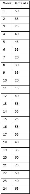 Week | # of Calls
1
50
35
3
25
4
40
45
6
35
7
20
8.
30
35
10
20
11
15
12
40
13
55
14
35
15
25
16
55
17
55
18
40
19
35
20
60
21
75
22
50
23
40
24
65

