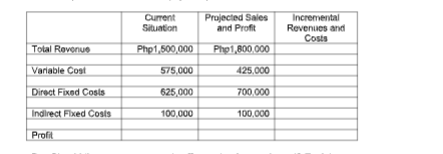 Current
Situation
Projected Sales
and Profit
Incremental
Revenues and
Costs
Total Revenue
Php1,500,000
Pho1,800.000
Variable Cost
575,000
425.000
Direct Fixed Cosis
625,000
700.000
Indirect Fixed Costs
100,000
100.000
Profit
