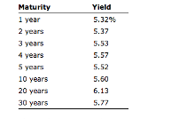 Maturity
1 year
2 years
3 years
4 years
5 years
10 years
20 years
30 years
Yield
5.32%
5.37
5.53
5.57
5.52
5.60
6.13
5.77