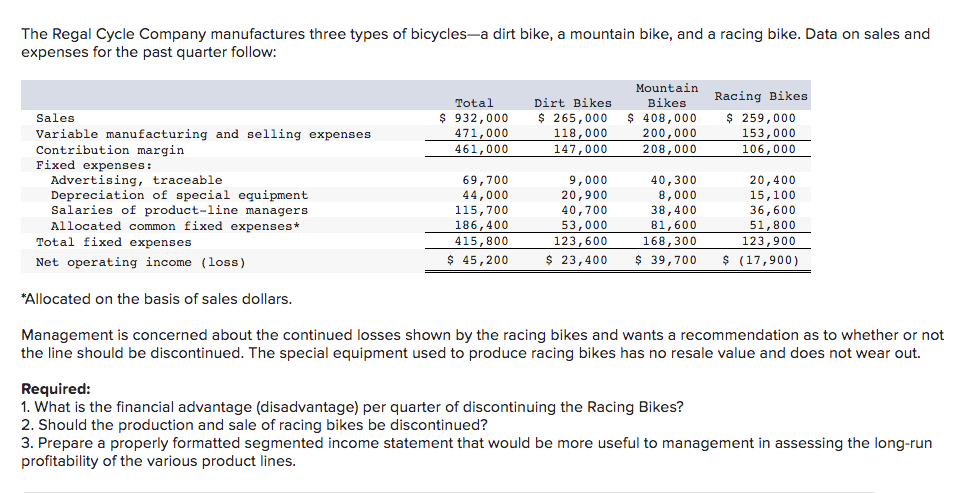 The Regal Cycle Company manufactures three types of bicycles-a dirt bike, a mountain bike, and a racing bike. Data on sales and
expenses for the past quarter follow:
Total
$ 932,000
471,000
461,000
Dirt Bikes
$ 265,000
118,000
147,000
69,700
44,000
115,700
186,400
415,800
$ 45,200
Mountain
Bikes
Sales
Variable manufacturing and selling expenses
Contribution margin
Fixed expenses:
Advertising, traceable
Depreciation of special equipment.
Salaries of product-line managers.
Allocated common fixed expenses*
Total fixed expenses
Net operating income (loss)
*Allocated on the basis of sales dollars.
Management is concerned about the continued losses shown by the racing bikes and wants a recommendation as to whether or not
the line should be discontinued. The special equipment used to produce racing bikes has no resale value and does not wear out.
$ 408,000
200,000
208,000
Racing Bikes
$ 259,000
153,000
106,000
9,000
40,300
20,400
20,900
8,000
15,100
40,700
38,400
36,600
53,000
81,600
51,800
123,600
168,300
123,900
$ 23,400 $ 39,700 $ (17,900)
Required:
1. What is the financial advantage (disadvantage) per quarter of discontinuing the Racing Bikes?
2. Should the production and sale of racing bikes be discontinued?
3. Prepare a properly formatted segmented income statement that would be more useful to management in assessing the long-run
profitability of the various product lines.