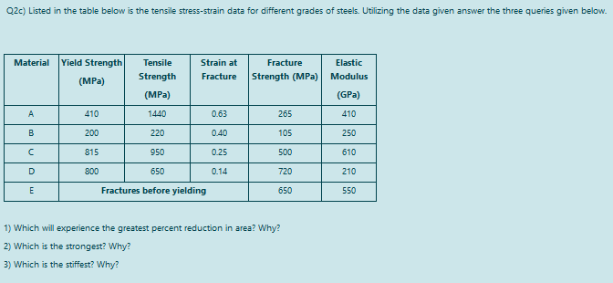 Q2c) Listed in the table below is the tensile stress-strain data for different grades of steels. Utilizing the data given answer the three queries given below.
Material
Yield Strength
Tensile
Strain at
Fracture
Elastic
Strength
Fracture
Strength (MPa)
Modulus
(MPa)
(МPa)
(GPa)
A
410
1440
0.63
265
410
B
200
220
0.40
105
250
815
950
0.25
500
610
800
650
0.14
720
210
E
Fractures before yielding
650
550
1) Which will experience the greatest percent reduction in area? Why?
2) Which is the strongest? Why?
3) Which is the stiffest? Why?
