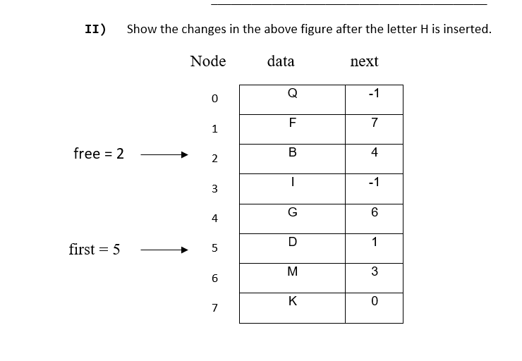 II) Show the changes in the above figure after the letter H is inserted.
Node
data
free = 2
first = 5
0
1
2
3
4
5
6
7
F
B
G
D
M
K
next
-1
7
4
-1
6
1
3
0
