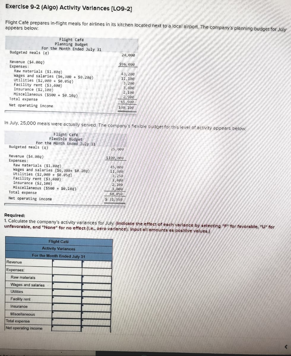 Exercise 9-2 (Algo) Actlvlty Varlances [LO9-2]
Flight Café prepares in-flight meals for airlines in its kitchen located next to a local airport. The company's planning budget for July
appears below:
Flight Cafe
Planning Budget
For the Month Ended July 31
Budgeted meals (g)
24, 000
Revenue ($4.00g)
Expenses:
Raw materials ($1.80g)
Wages and salaries ($6,300 + $0.20g)
Utilities ($2,000 + Se.e5g)
Facility rent ($3,400)
Insurance ($2,100)
Miscellaneous ($500 + se.1eq)
Total expense
$96, 000
43, 200
11.100
3,200
3,40e
2, 100
2,9ee
65,900
Net operating income
$30, 100
In July, 25.000 meals were actually served. The company's flexible budget for this level of activity appears below:
Flight Café
Flexible Budget
For the Month Ended Duly B1
Budgeted meals (g)
25,000
Revenue ($4.00g)
Expenses:
Raw materials ($1.80g)
Wages and salaries ($6, 309+ S0. 209)
Utilities ($2,000 + se.esg)
Facility rent ($3,480)
Insurance ($2,100)
Miscellaneous ($500 + $0.1eg)
Total expense
$19e, 000
45,000
11, B00
3,250
3,400
2, 100
3,9e9
68,056
Net operating income
S 31,959
Requlred:
1. Calculate the company's activity variances for July. (Indicate the effect of each vorlance by selecting "F" for favorable. "U" for
unfavorable, and "None" for no effect (I.e., zero varlance). Input all amounts as posltive values,)
Flight Café
Activity Variances
For the Month Ended July 31
Revenue
Expenses:
Raw materials
Wages and salaries
Utilities
Facility rent
Insurance
Miscellaneous
Total expense
Net operating income
