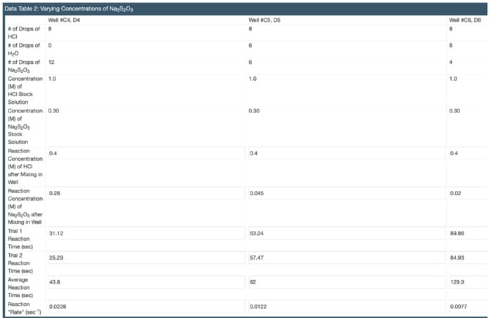 Data Table 2: Varying Concentrations of Na₂S₂O3
Well #C4, D4
#of Drops of 8
HCI
#of Drops of 0
H₂O
# of Drops of 12
Na₂S₂O3
Concentration 1.0
(M) of
HCI Stock
Solution
Concentration 0.30
(M) of
Na S₂0₂
Stock
Solution
Reaction
Concentration
(M) of HCI
after Mixing in
Well
Reaction
Concentration
(M) of
Na₂S₂O, after
Mixing in Well
Trial 1
Reaction
Time (sec)
Trial 2
Reaction
Time (sec)
Average
Reaction
Time (sec)
Reaction
"Rate" (sec¹)
0.4
0.28
31.12
25.29
43.8
0.0228
Well #C5,D5
8
6
1.0
0.30
0.4
0.045
53.24
57.47
82
0.0122
Well #C6, D6
8
8
4
1.0
0.30
0.4
0.02
89.86
84.93
129.9
0.0077