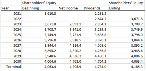 Shareholders' Equity
Shareholders' Equity
Year
Beginning
Net Income
Dividends
Ending
2021
3,610.8
2,231.2
2022
2,644.7
3,671.8
2023
3,671.8
2,991.1
2,954.1
3,708.7
2024
3,708.7
3,341.0
3,299.8
3,749.9
2025
3,749.9
3,731.9
3,685.8
3,796.0
2026
3,796.0
3,918.5
3,870.1
3,844.4
2027
3,844.4
4,114.4
4,063.6
3,895.2
2028
3,895.2
4,320.2
4,266.8
3,948.6
2029
3,948.6
4,536.2
4,480.1
4,004.6
2030
4,004.6
4,763.0
4,704.2
4,063.4
Terminal
4,063.4
4,905.9
4,784.0
4,185.3
