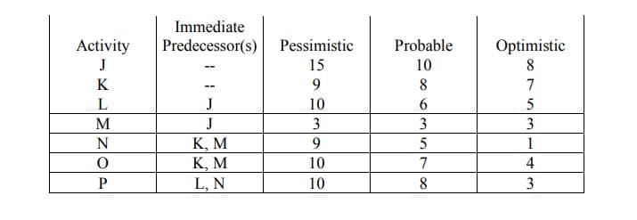 Immediate
Activity Predecessor(s) Pessimistic
Probable
Optimistic
J
15
10
8
K
--
9
8
7
L
J
10
6
5
M
J
3
3
3
N
K, M
9
5
1
0
K, M
10
7
4
P
L, N
10
8
3