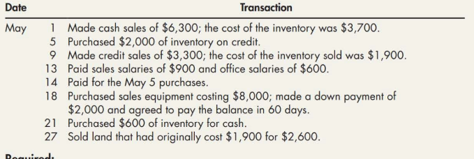 Date
Transaction
1 Made cash sales of $6,300; the cost of the inventory was $3,700.
5 Purchased $2,000 of inventory on credit.
9 Made credit sales of $3,300; the cost of the inventory sold was $1,900.
13 Paid sales salaries of $900 and office salaries of $600.
14 Paid for the May 5 purchases.
18 Purchased sales equipment costing $8,000; made a down payment of
$2,000 and agreed to pay the balance in 60 days.
21 Purchased $600 of inventory for cash.
27 Sold land that had originally cost $1,900 for $2,600.
May
Roguirodi
