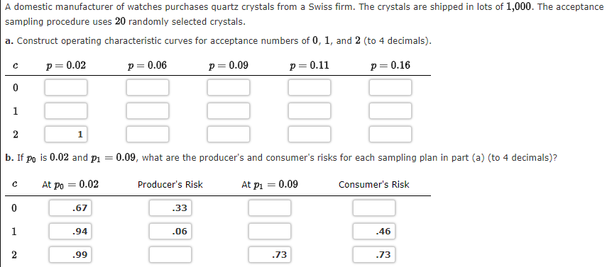 A domestic manufacturer of watches purchases quartz crystals from a Swiss firm. The crystals are shipped in lots of 1,000. The acceptance
sampling procedure uses 20 randomly selected crystals.
a. Construct operating characteristic curves for acceptance numbers of 0, 1, and 2 (to 4 decimals).
p = 0.02
p = 0.06
P = 0.09
p = 0.11
p = 0.16
с
0
1
2
1
b. If po is 0.02 and p₁ = 0.09, what are the producer's and consumer's risks for each sampling plan in part (a) (to 4 decimals)?
At po = 0.02
Producer's Risk
At P₁ = 0.09
с
1
2
.67
.94
.99
.33
.06
.73
Consumer's Risk
.46
.73