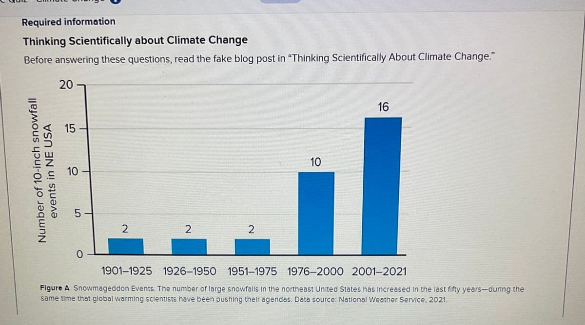 Required information
Thinking Scientifically about Climate Change
Before answering these questions, read the fake blog post in "Thinking Scientifically About Climate Change."
Number of 10-inch snowfall
events in NE USA
20
15
10
0
2
2
2
10
16
1901-1925
1926-1950
1951-1975 1976-2000 2001-2021
Figure A Snowmageddon Events. The number of large snowfalls in the northeast United States has increased in the last fifty years-during the
same time that global warming scientists have been pushing their agendas. Data source: National Weather Service, 2021.