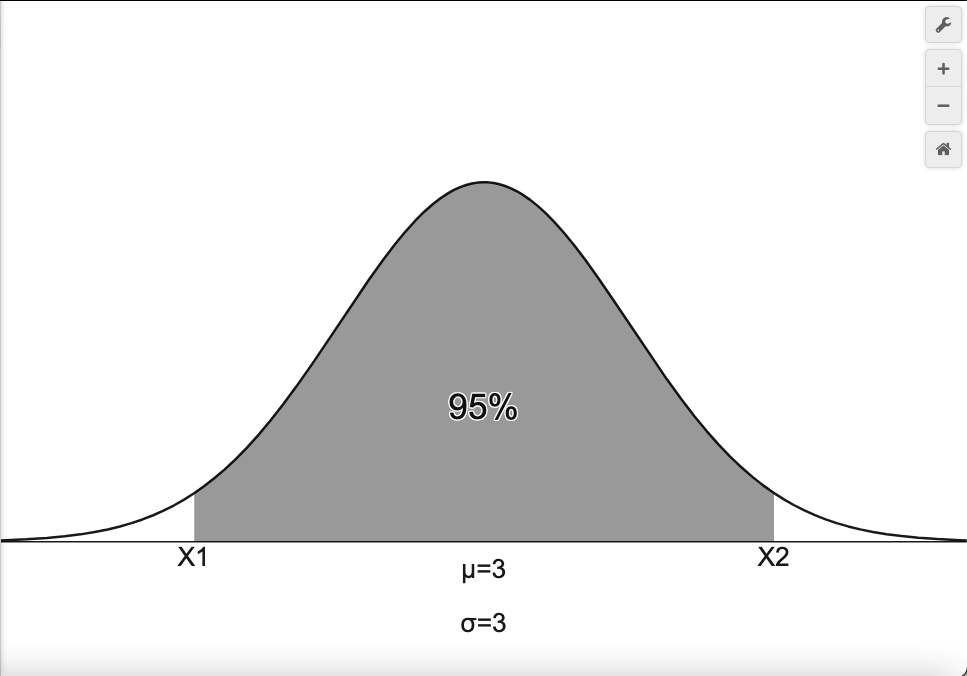 X1
95%
μ=3
σ=3
X2
+1
