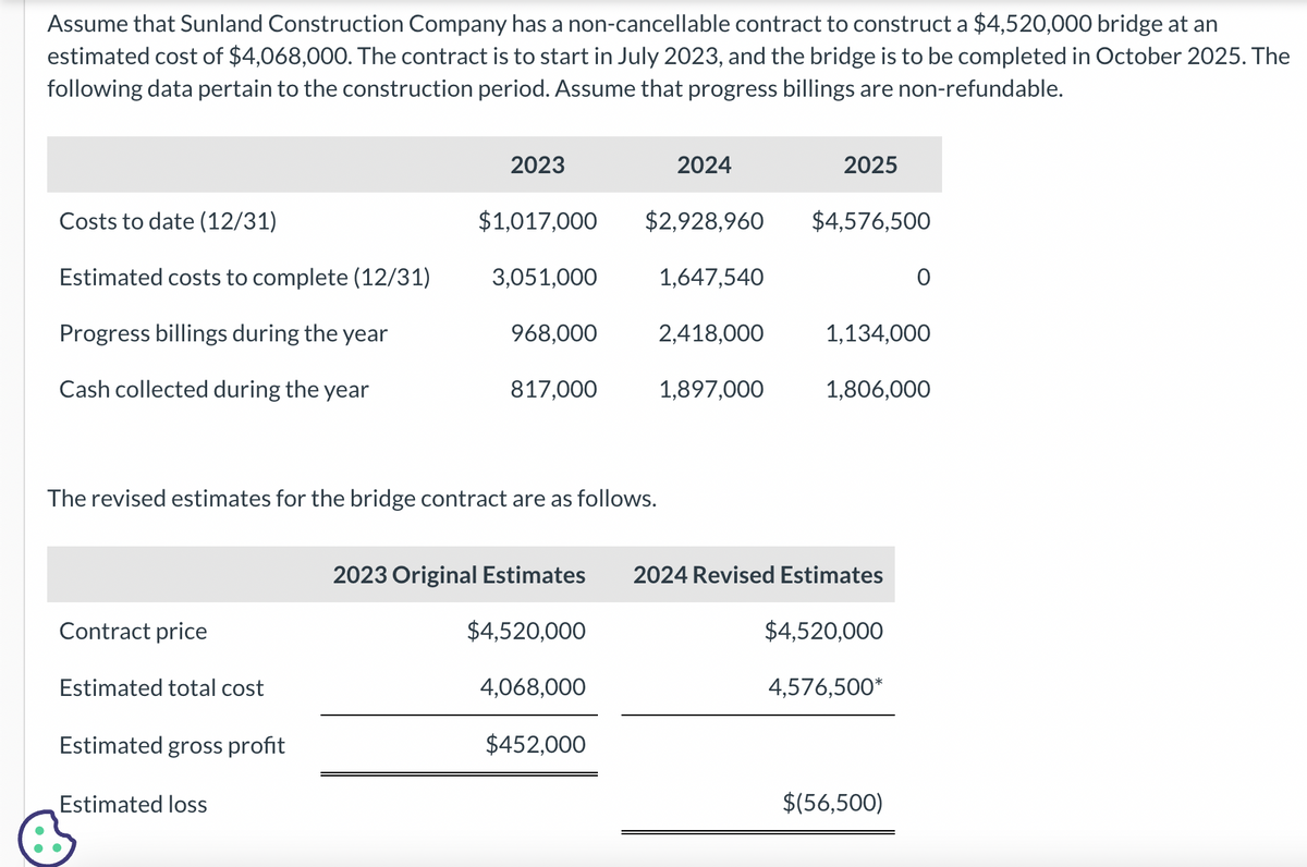 Assume that Sunland Construction Company has a non-cancellable contract to construct a $4,520,000 bridge at an
estimated cost of $4,068,000. The contract is to start in July 2023, and the bridge is to be completed in October 2025. The
following data pertain to the construction period. Assume that progress billings are non-refundable.
Costs to date (12/31)
Estimated costs to complete (12/31)
Progress billings during the year
Cash collected during the year
Contract price
Estimated total cost
Estimated gross profit
2023
Estimated loss
$1,017,000
3,05 1,000
968,000
The revised estimates for the bridge contract are as follows.
817,000
4,068,000
2024
$2,928,960
$452,000
1,647,540
2,418,000
1,897,000
2025
$4,576,500
2023 Original Estimates 2024 Revised Estimates
$4,520,000
$4,520,000
1,134,000
1,806,000
0
4,576,500*
$(56,500)