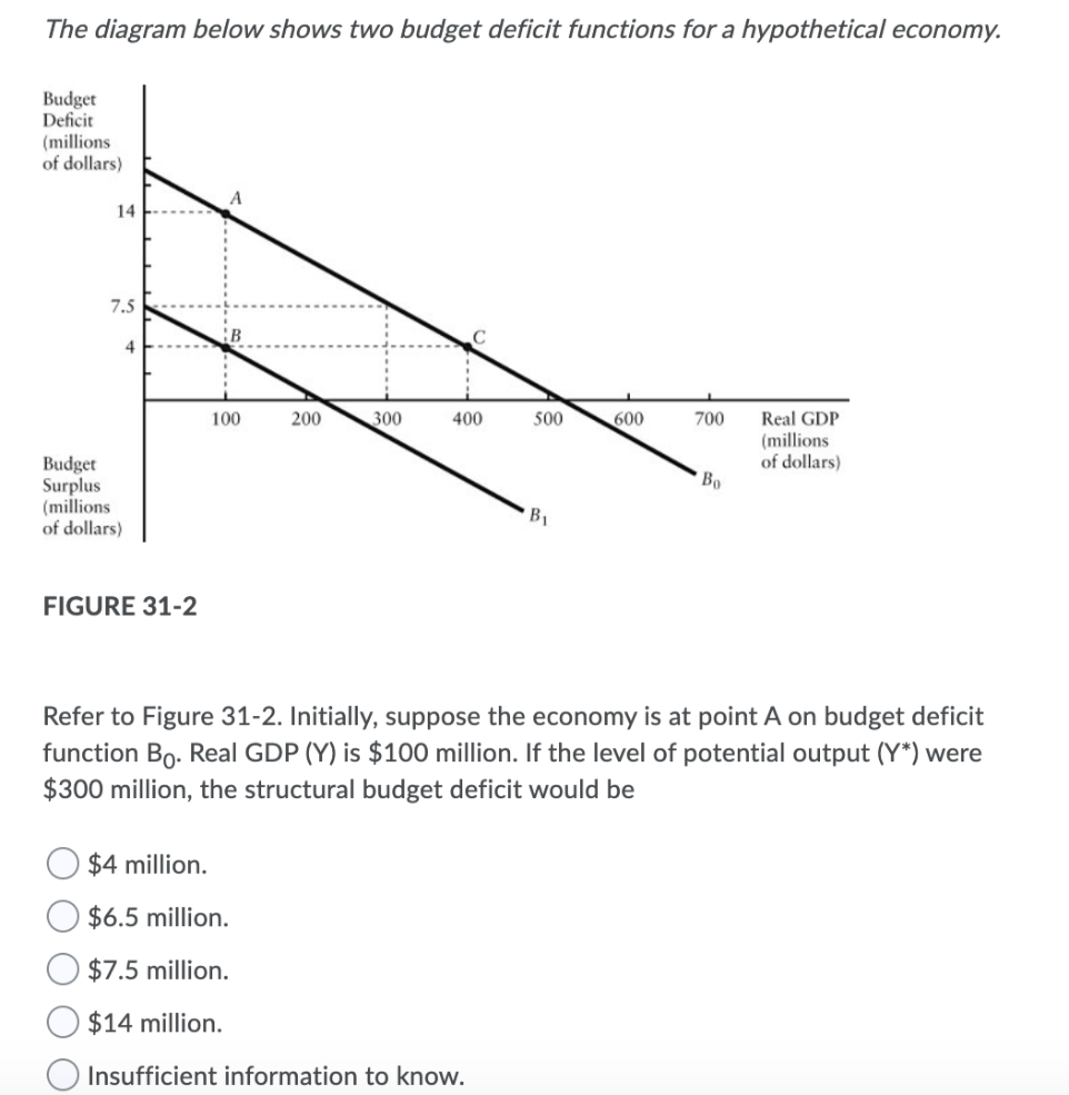 The diagram below shows two budget deficit functions for a hypothetical economy.
Budget
Deficit
(millions
of dollars)
14
7.5
4
Budget
Surplus
(millions
of dollars)
FIGURE 31-2
B
100
200
$4 million.
$6.5 million.
$7.5 million.
$14 million.
300
400
500
Insufficient information to know.
B₁
600
700
Во
Refer to Figure 31-2. Initially, suppose the economy is at point A on budget deficit
function Bo. Real GDP (Y) is $100 million. If the level of potential output (Y*) were
$300 million, the structural budget deficit would be
Real GDP
(millions
of dollars)