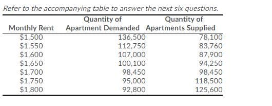 Refer to the accompanying table to answer the next six questions.
Quantity of
Quantity of
Monthly Rent Apartment Demanded Apartments Supplied
$1,500
$1,550
$1,600
$1,650
136,500
78,100
112,750
83,760
107,000
100,100
98,450
87,900
94,250
$1,700
98,450
$1,750
$1,800
95,000
92,800
118,500
125,600
