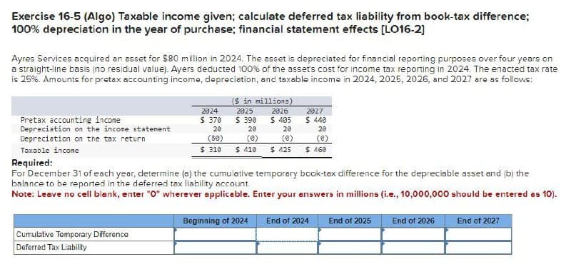Exercise 16-5 (Algo) Taxable income given; calculate deferred tax liability from book-tax difference;
100% depreciation in the year of purchase; financial statement effects [LO16-2]
Ayres Services acquired an asset for $80 million in 2024. The asset is depreciated for financial reporting purposes over four years on
a straight-line basis (no residual value). Ayers deducted 100% of the asset's cost for income tax reporting in 2024. The enacted tax rate
is 25%. Amounts for pretax accounting income, depreciation, and taxable income in 2024, 2025, 2026, and 2027 are as follows:
2024
($ in millions)
2025
2026
2027
Pretax accounting income
$ 370
$ 390
Depreciation on the income statement
20
20
$ 405
20
Depreciation on the tax return
(80)
(0)
(0)
$ 440
20
(8)
$ 310
$ 410
$ 425
$ 460
Taxable income
Required:
For December 31 of each year, determine (a) the cumulative temporary book-tex difference for the depreciable asset and (b) the
balance to be reported in the deferred tax liability account.
Note: Leave no cell blank, enter "O" wherever applicable. Enter your answers in millions (i.e., 10,000,000 should be entered as 10).
Cumulative Temporary Difference
Deferred Tax Liability
Beginning of 2024 End of 2024
End of 2025
End of 2026
End of 2027