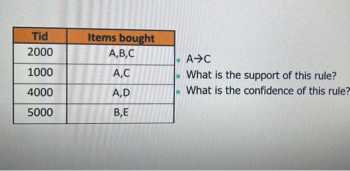 Tid
Items bought
2000
A,B,C
A>C
1000
A,C
- What is the support of this rule?
4000
A,D
- What is the confidence of this rule?
5000
B,E
