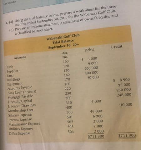 Net Income
7. (a) Using the trial balance below, prepare a work sheet for the three
months ended September 30, 20-, for the Wabanaki Golf Club.
(b) Prepare an income statement, a statement of owner's equity, and
a classified balance sheet.
Account
Cash
Supplies
Land
Buildings
Equipment
Accounts Payable
Bank Loan (5 years)
Mortgage Payable
J. Benoit, Capital
1. Benoit, Drawings
Membership Fees
Salaries Expense
Interest Expense
Maintenance Expense
Utilities Expense
Office Expense
Wabanaki Golf Club
Trial Balance
September 30, 20--
Acc.
No.
100
120
150
160
170
200
220
230
300
310
400
500
501
502
503
504
Debit
$ 3.000
9.000
200 000
400 000
30 000
6 000
46 000
6900
2 000
7 000
2
000
$711 900
Credit
$ 8.900
95 000
250 000
248 000
110 000
$711 900