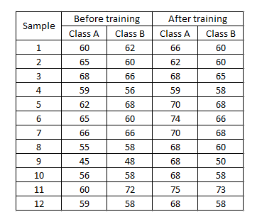 Sample
1
N34567 00
2
8
9
10
11
12
Before training
Class A
Class B
60
62
65
60
66
56
68
60
66
58
48
58
72
58
68
59
62
65
66
55
45
56
60
59
After training
Class A
66
62
68
59
70
74
70
68
68
68
75
68
Class B
60
60
65
58
68
66
68
60
50
58
73
58