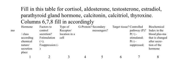 mo
Fill in this table for cortisol, aldosterone, testosterone, estradiol,
parathyroid gland hormone, calcitonin, calcitriol, thyroxine.
Columns 6,7,8 fill in accordingly
Type of
Receptor/
location in a
cell
Hormone Factors to
control
/class
according
chemical
nature/
secretion
place
1
secretion?
Fstimulation
Fsuppression (-
)
2
3
G-Protein? Secondary Target tissue? Controlled
messengers?
pathway (P)?
P(+)-
stimulated:
P(-)-
suppressed:
5
6
7
Biochemical
Index in the
blood plas-ma
that is changed
after secre-
tion of the
hormone