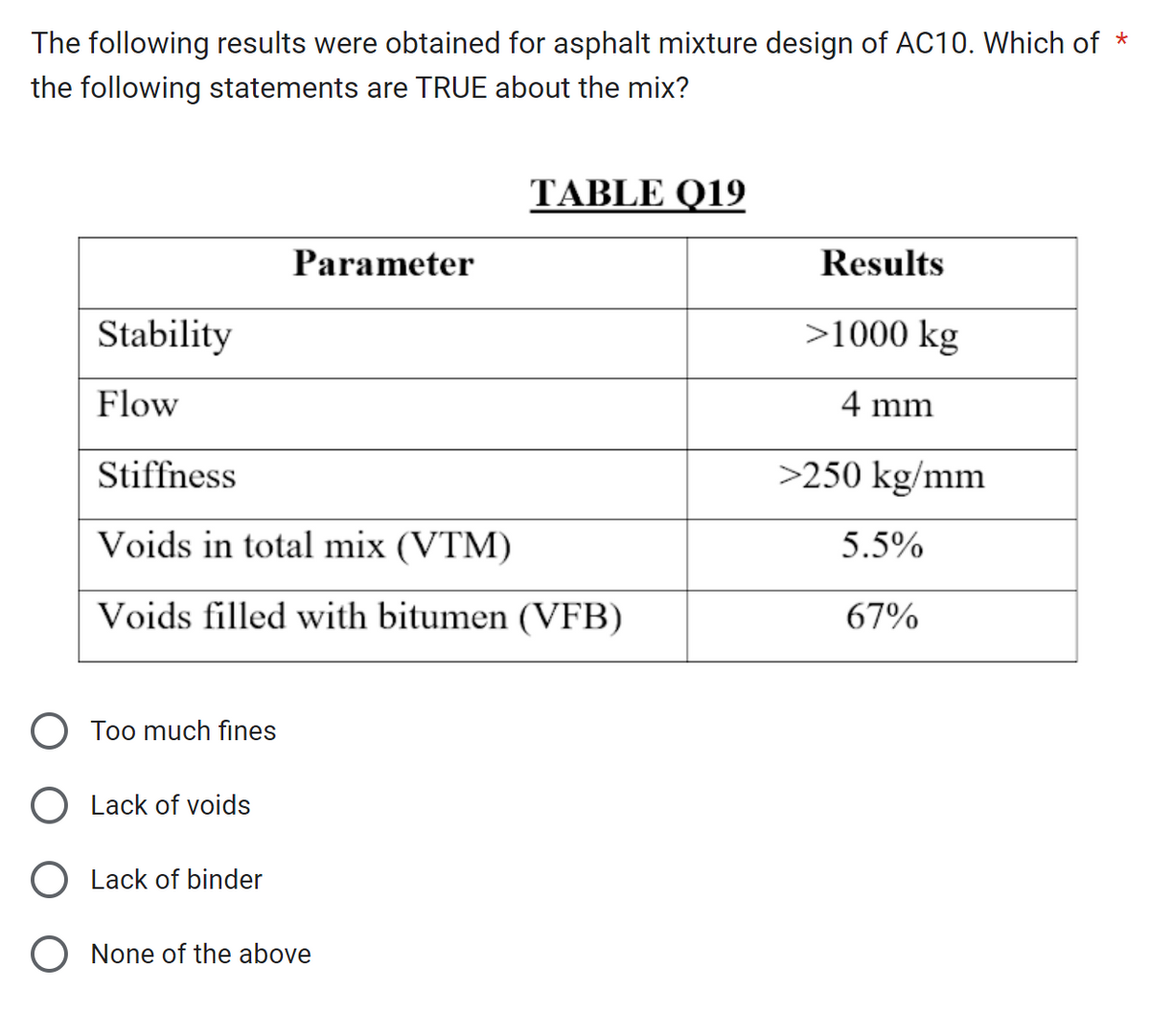 The following results were obtained for asphalt mixture design of AC10. Which of *
the following statements are TRUE about the mix?
Stability
Flow
Parameter
Too much fines
Stiffness
Voids in total mix (VTM)
Voids filled with bitumen (VFB)
TABLE Q19
O Lack of voids
O Lack of binder
O None of the above
Results
>1000 kg
4 mm
>250 kg/mm
5.5%
67%