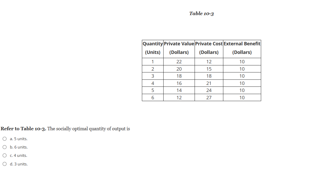 Refer to Table 10-3. The socially optimal quantity of output is
O a. 5 units.
O b. 6 units.
O
c. 4 units.
O d. 3 units.
Table 10-3
Quantity Private Value Private Cost External Benefit
(Units)
1
2
3
4
5
6
(Dollars) (Dollars)
22
12
20
18
16
14
12
HENNN
15
18
21
24
27
(Dollars)
10
10
10
10
10
10