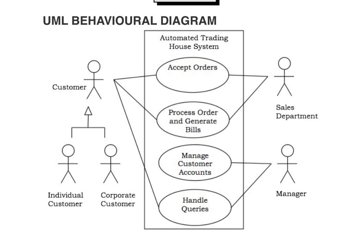 UML BEHAVIOURAL DIAGRAM
Automated Trading
House System
Accept Orders
Customer
Sales
Process Order
Department
and Generate
Bills
옷옷
Manage
Customer
어<
Accounts
Individual
Manager
Corporate
Customer
Handle
Customer
Queries
어<
어
