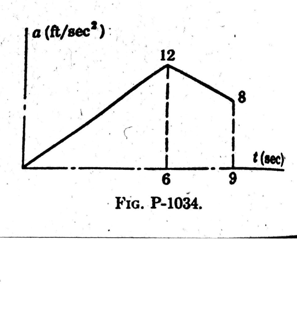 a (а/sec*):
12
t (sec)
FIG. P-1034.
