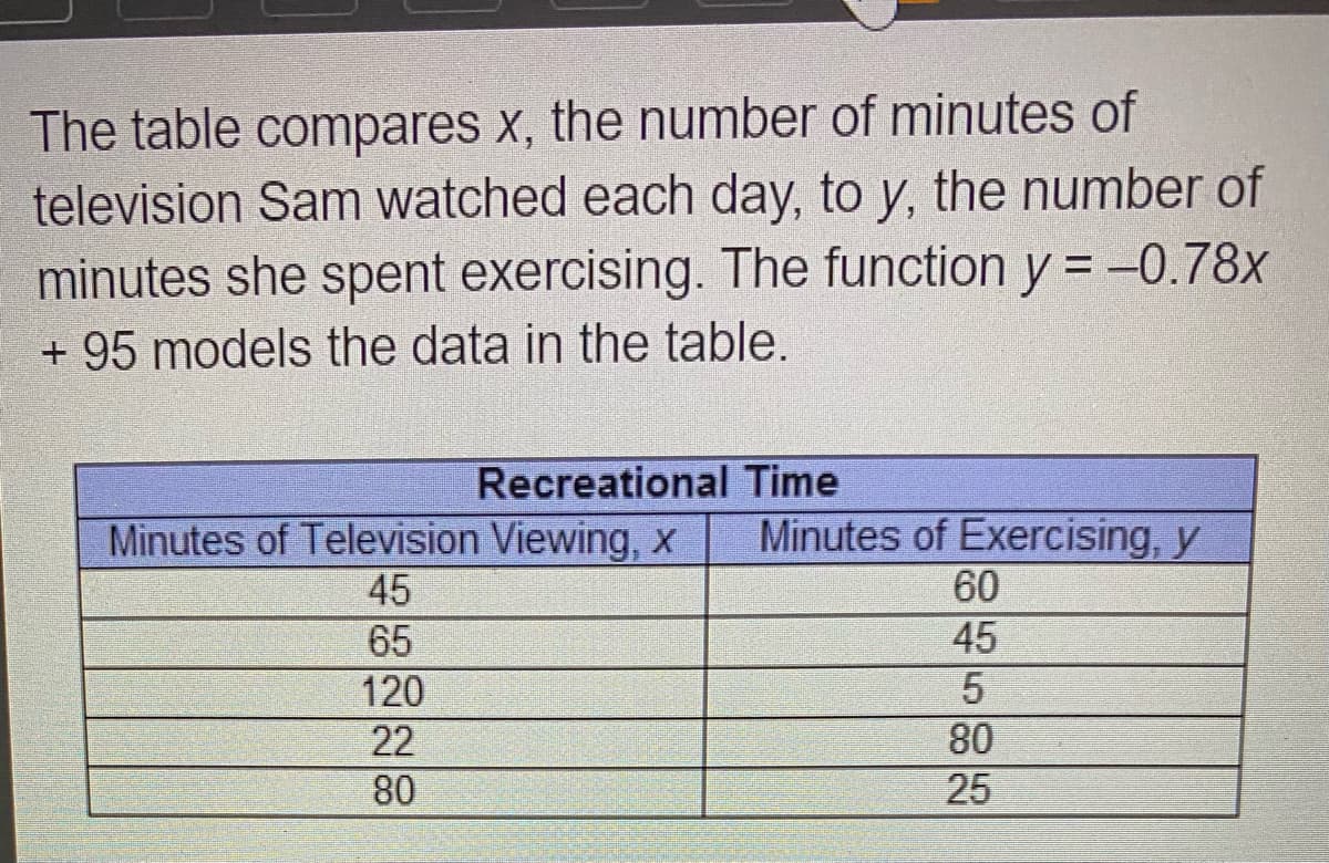 The table compares x, the number of minutes of
television Sam watched each day, to y, the number of
minutes she spent exercising. The function y =-0.78x
%3D
+ 95 models the data in the table.
Recreational Time
Minutes of Exercising, y
60
45
Minutes of Television Viewing, x
45
65
120
22
80
80
25
