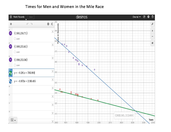 Times for Men and Women in the Mile Race
desmos
World Records
Charral
O (185, 236.71)
OLasel
%23
O (1950,25.61)
Ou
O (1996,252.56)
N y--0.281x + 783.960
X last-
N y=-0.973r +2190495
(2032.565, 212.809
Years
100
180
2000
2013
2000
2030
240
250
Tighes in Becoonds
