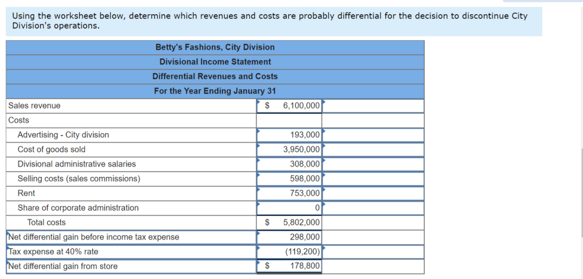 Using the worksheet below, determine which revenues and costs are probably differential for the decision to discontinue City
Division's operations.
Betty's Fashions, City Division
Divisional Income Statement
Differential Revenues and Costs
For the Year Ending January 31
Sales revenue
$
6,100,000
Costs
Advertising - City division
193,000
Cost of goods sold
3,950,000|
308,000
598,000
753,000
Divisional administrative salaries
Selling costs (sales commissions)
Rent
Share of corporate administration
Total costs
$
5,802,000
Net differential gain before income tax expense
298,000
Tax expense at 40% rate
(119,200)
Net differential gain from store
2$
178,800
