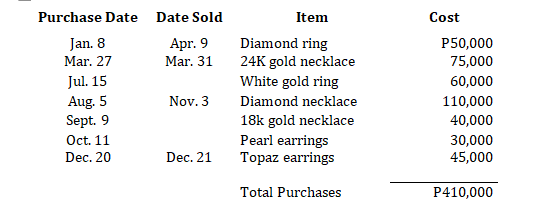 Purchase Date Date Sold
Item
Cost
Apr. 9
Mar. 31
Diamond ring
24K gold necklace
White gold ring
P50,000
75,000
Jan. 8
Mar. 27
Jul. 15
60,000
Aug. 5
Sept. 9
Oct. 11
Nov. 3
Diamond necklace
110,000
18k gold necklace
40,000
Pearl earrings
Topaz earrings
30,000
45,000
Dec. 20
Dec. 21
Total Purchases
P410,000
