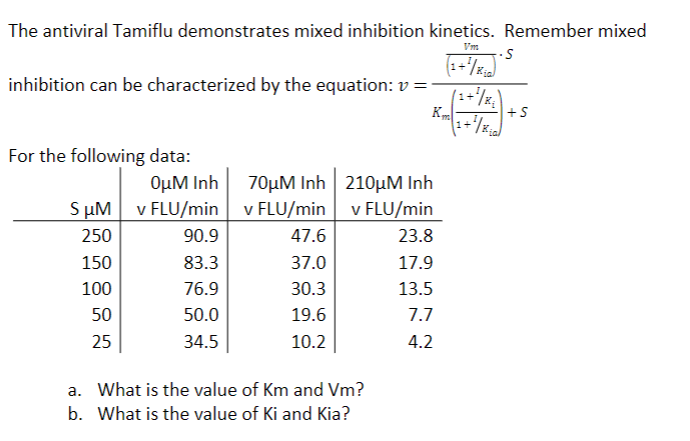 The antiviral Tamiflu demonstrates mixed inhibition kinetics. Remember mixed
inhibition can be characterized by the equation: v=
Vm
-S
For the following data:
0μM Inh
70μM Inh
210μM Inh
SμM
v FLU/min
v FLU/min
v FLU/min
250
90.9
47.6
23.8
150
83.3
37.0
17.9
100
76.9
30.3
13.5
50
50.0
19.6
7.7
25
34.5
10.2
4.2
a. What is the value of Km and Vm?
b. What is the value of Ki and Kia?
Km
+S
1+