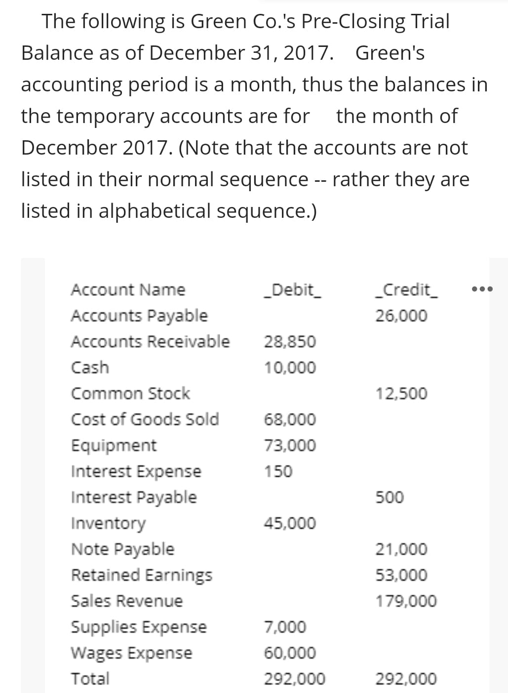 The following is Green Co.'s Pre-Closing Trial
Balance as of December 31, 2017. Green's
accounting period is a month, thus the balances in
the temporary accounts are for
the month of
December 2017. (Note that the accounts are not
listed in their normal sequence -- rather they are
listed in alphabetical sequence.)
Account Name
_Debit_
_Credit_
Accounts Payable
26,000
Accounts Receivable
28,850
Cash
10,000
Common Stock
12,500
Cost of Goods Sold
68,000
Equipment
73,000
Interest Expense
150
Interest Payable
500
Inventory
45,000
Note Payable
21,000
Retained Earnings
53,000
Sales Revenue
179,000
Supplies Expense
7,000
Wages Expense
60,000
Total
292,000
292,000
