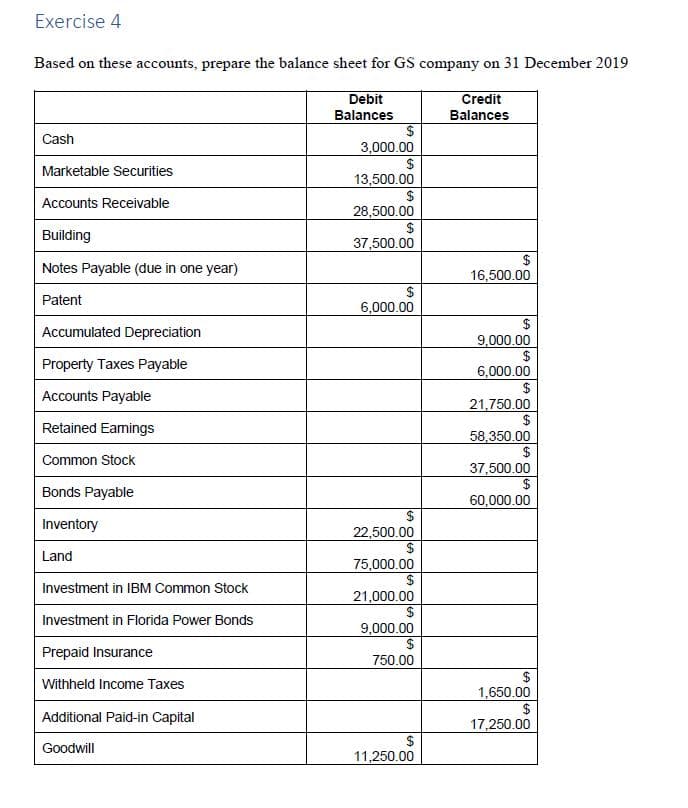 Exercise 4
Based on these accounts, prepare the balance sheet for GS company on 31 December 2019
Debit
Credit
Balances
Balances
Cash
3,000.00
Marketable Securities
13,500.00
Accounts Receivable
28,500.00
Building
37,500.00
$
16,500.00
Notes Payable (due in one year)
2$
6,000.00
Patent
$
9,000.00
$
6,000.00
$
21,750.00
$
58,350.00
$
37,500.00
Accumulated Depreciation
Property Taxes Payable
Accounts Payable
Retained Eamings
Common Stock
Bonds Payable
60,000.00
Inventory
22,500.00
Land
75,000.00
Investment in IBM Common Stock
21,000.00
Investment in Florida Power Bonds
9,000.00
2$
Prepaid Insurance
750.00
Withheld Income Taxes
1,650.00
$
17,250.00
Additional Paid-in Capital
$
11,250.00
Goodwill
