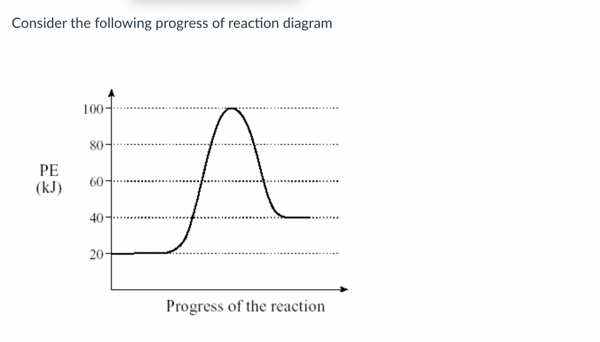 Consider the following progress of reaction diagram
100-
80
PE
60-
(kJ)
40
20
A
Progress of the reaction
