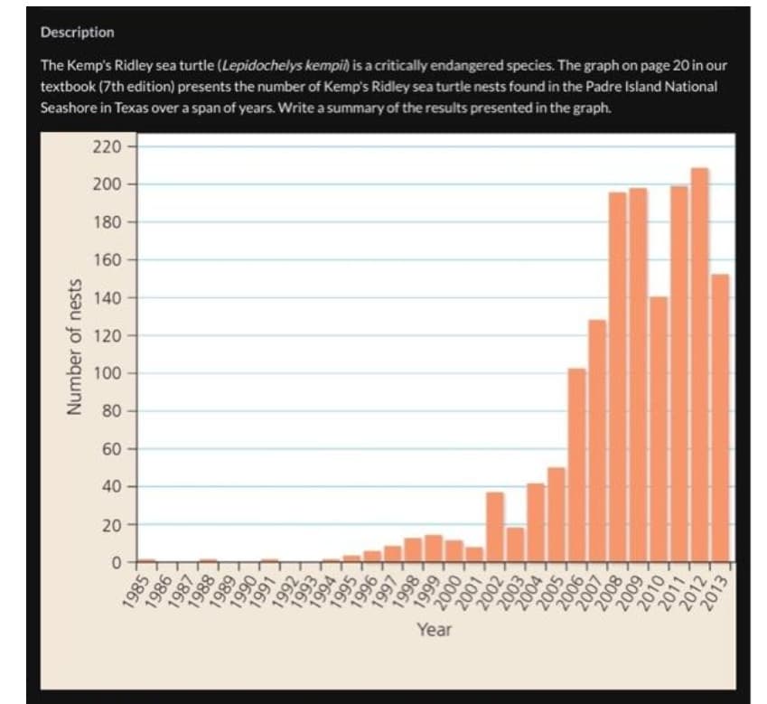 Description
The Kemp's Ridley sea turtle (Lepidochelys kempil) is a critically endangered species. The graph on page 20 in our
textbook (7th edition) presents the number of Kemp's Ridley sea turtle nests found in the Padre Island National
Seashore in Texas over a span of years. Write a summary of the presented in the graph.
results
220
200
180
Number of nests
160
140
ㅇ 120
100
80
60
40
20
0
1985
1986
1987
1988
1989
1990
1991
1992
1993
1994
1995
1996
1997
1998
1999
Year
2000
2001
2002
2003.
2004
2005
2006
2007
2008
2009
2010
2011
2012
2013